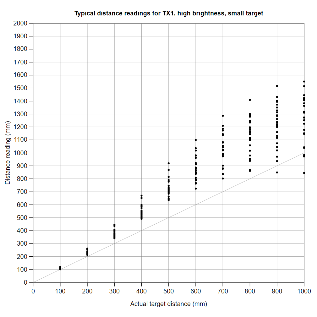 3-Channel Wide FOV Time-of-Flight Distance Sensor Using OPT3101